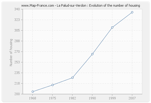 La Palud-sur-Verdon : Evolution of the number of housing
